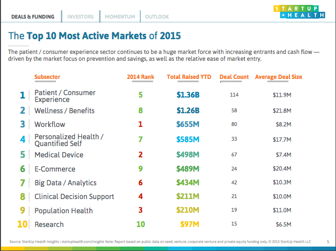 Find out why investors are backing patient experience startups in our updated 2015 report. 
startuphealth.com/content/insigh…