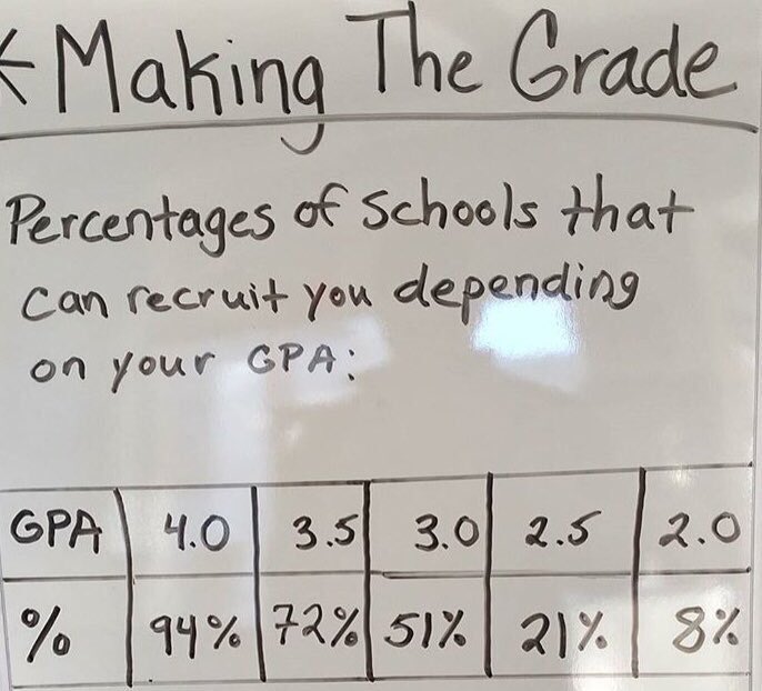 AustinUsery's tweet photo. HS basketball players, this is probably the most important thing you'll see on your Twitter today. Grades matter. https://t.co/qQNQvwY3J9