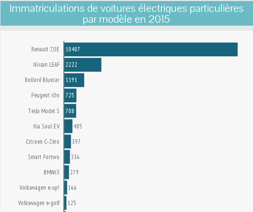 MobiliTDurable's tweet photo. 2015 aura été une année record pour le marché du #véhiculeélectrique https://t.co/vrNh7nvM7V #VE via @AvereFrance https://t.co/ZGh22PNOAt