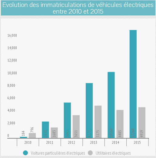 MobiliTDurable's tweet photo. 2015 aura été une année record pour le marché du #véhiculeélectrique https://t.co/vrNh7nvM7V #VE via @AvereFrance https://t.co/ZGh22PNOAt