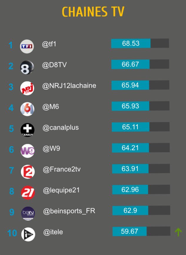 asteroidsocial's tweet photo. Classement des chaînes TV suivant leurs notoriétés #digitales https://t.co/8cfBWzRLpp