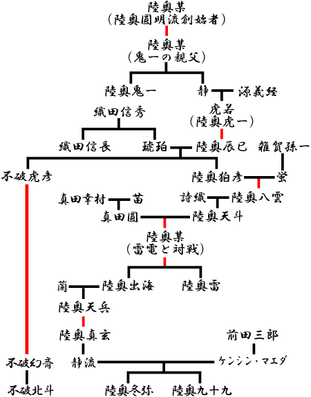 猫柳墓場 家系図 義経の血も入ってるし 真田幸村の血も入ってるし 雷電為右衛門の血も入ってる 信長さんとも親戚だ もう ネウロに出てきたシックスの 血族 か テラフォーマーズのニュートン一族かってレベルですよ 最強 の定向進化 T