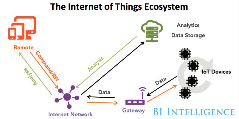 BusinessInsider's tweet photo. THE INTERNET OF THINGS 2015 REPORT: Examining how the IoT will affect the world https://t.co/lZvBpgjokK https://t.co/VZmE5TGxHr