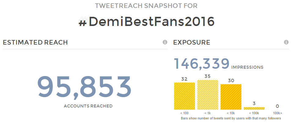 DelenaBrazil's tweet photo. De acordo com o site TweetReach, já arrecadamos mais de 146 mil votos! HAPPY LOVATIC DAY #DemiBestFans2016 https://t.co/O6kbHR3zON