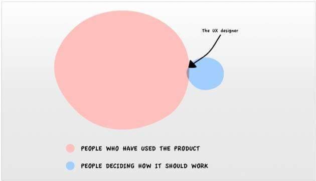 Frontend_UX's tweet photo. Good UX Designers are empathetic people who want to understand and improve your users' experiences - trust them! https://t.co/hUZRaKXRUP