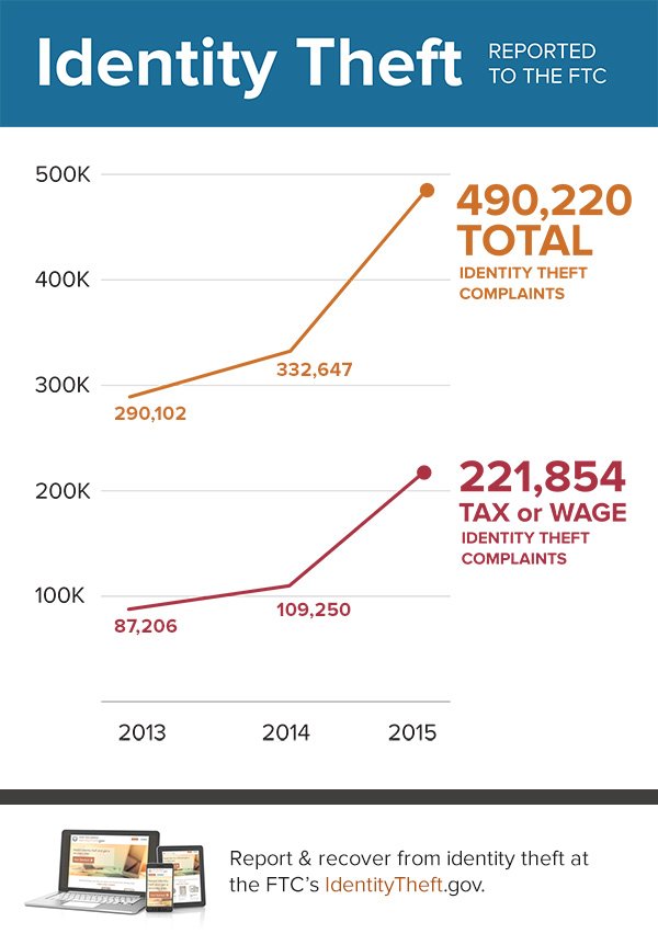 FTC's tweet photo. In 2015, the FTC rec'd nearly half a million complaints rel to #identitytheft. https://t.co/lpM7Ikk2wK #IDTheft https://t.co/XhIk5YLZXB