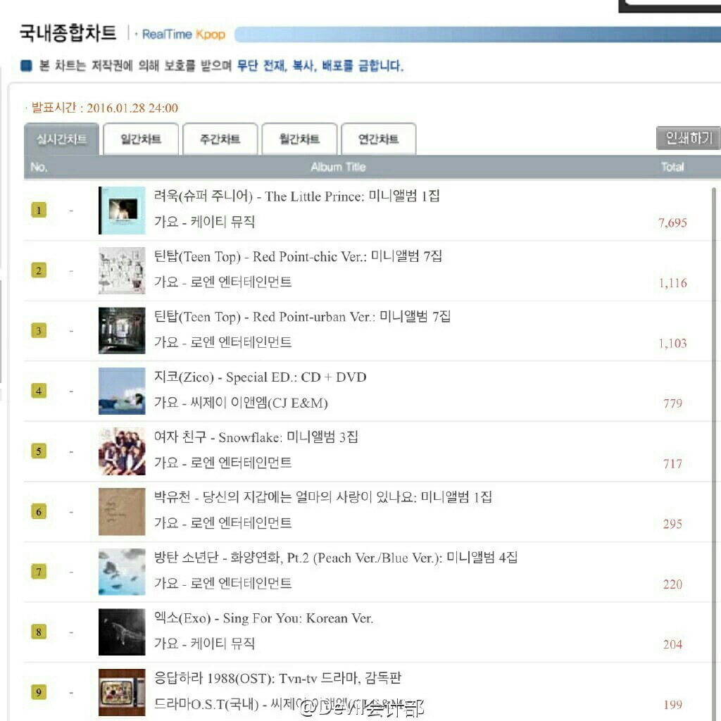 sjworld's tweet photo. • The first day of release of #TheLittlePrince, our Magnae ranked 1st in Hanteo with total 7695🎉  cr Devil會計部 https://t.co/6bnY79eWfo