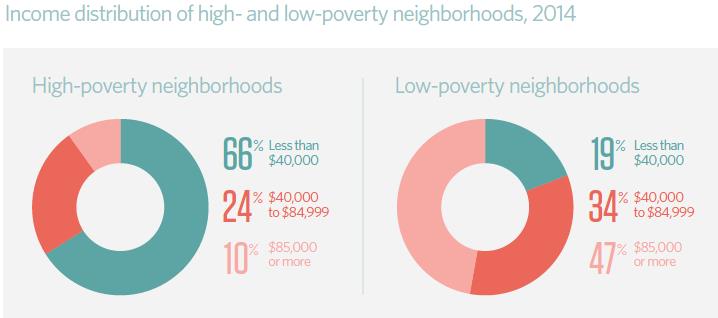 pewtrusts's tweet photo. Neighborhood poverty and financial security, in 10 charts: https://t.co/Pdli60BdaL https://t.co/mKQFvwjR7Z