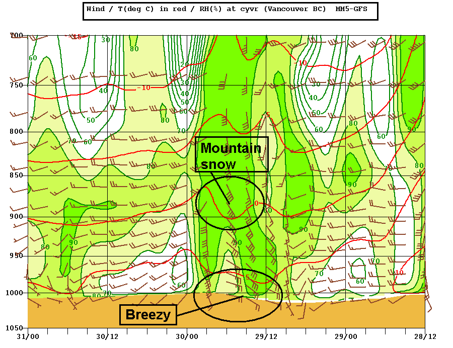 ensembleator's tweet photo. A pause in precip #YVR then a decent impulse brings rain, gusty winds and a #Shwack of mountain snow Friday am https://t.co/pb5cWEAnaH