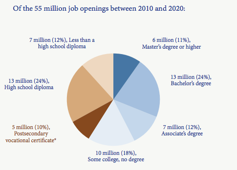 GeorgetownCEW's tweet photo. See a breakdown of #job openings 2010-2020 by educational attainment. #highered #Recovery2020 https://t.co/OpnNHeRoLJ