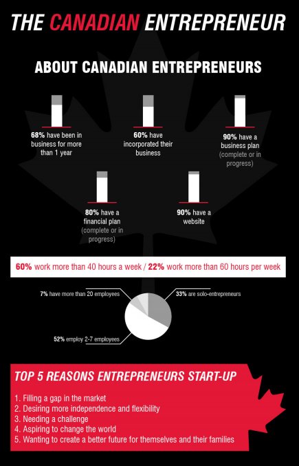 startupfred's tweet photo. TOP sources of support 4 #CanadianEntrepreneurs? Coaches, network &amp; mentors @Startup_Canada https://t.co/COaSHW4kev https://t.co/RYf28GMDCn
