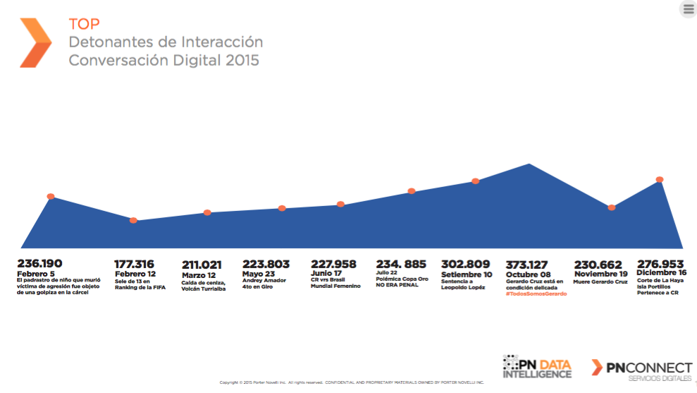 shiftlatampn's tweet photo. Por mes, estos fueron los detonantes de conversación #cd2015 ¿Vos, cuál recordás? #PnConnect https://t.co/RHSrVYu9Zl