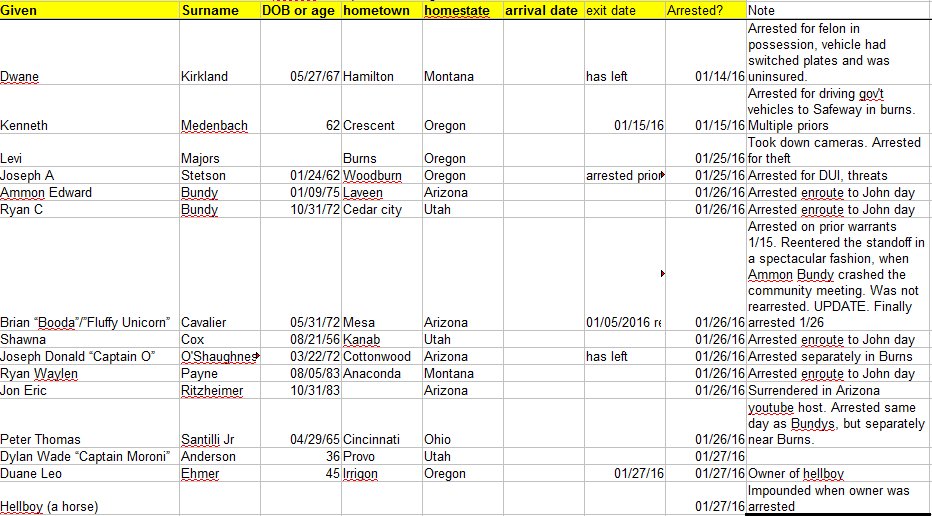 Paulmd199's tweet photo. [corrected] Current list of arrests in #Oregonstandoff #FreeHellboy https://t.co/si0PKM3dGh