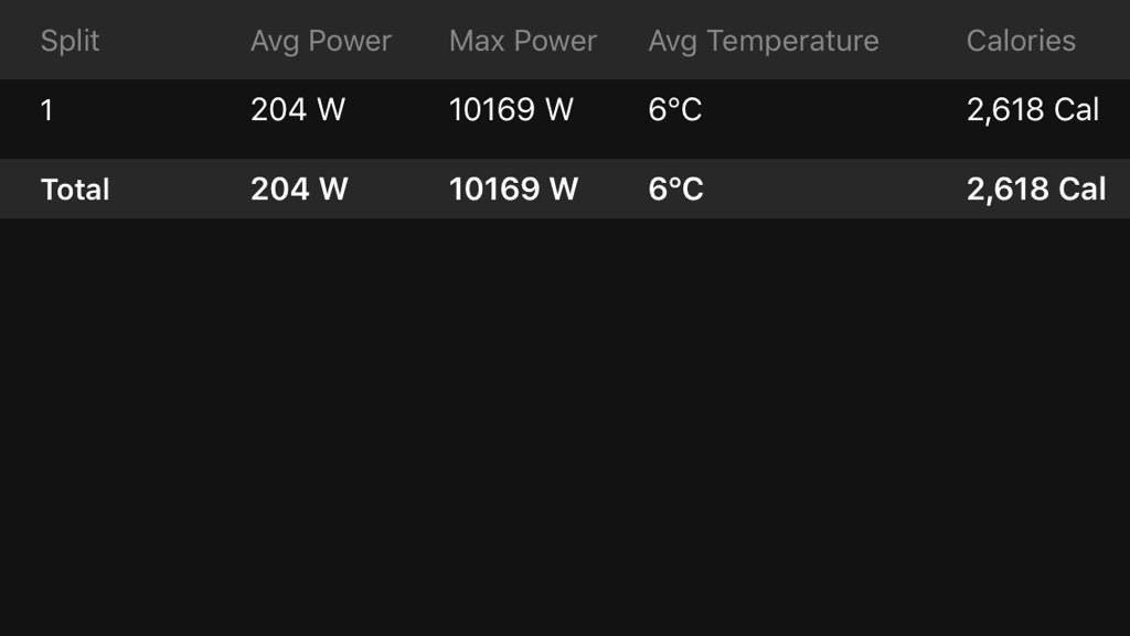 Mooro9's tweet photo. Not sure the power meter was ready for that #mightnotberight https://t.co/adAdkcRGNN