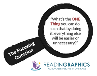 ReadinGraphics's tweet photo. Use this #FocusingQuestion to find the #TheOneThing that you should be focusing on for biggest results! 
#GaryKeller https://t.co/WnH7YKQZJa