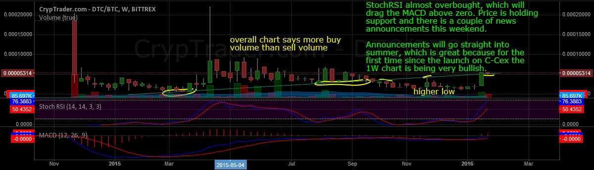 DJThistle01's tweet photo. more #daytradercoin $DTC on @BittrexExchange announcements and updates later today and into the weekend. #BULLISH https://t.co/KTOgAc4Ea2