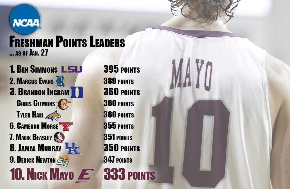 EKUHoops's tweet photo. .@Nickmayo24 ranks 10th in the country among freshmen in total points scored (333). 

#HeatEmUp https://t.co/RIUEnKuhEJ