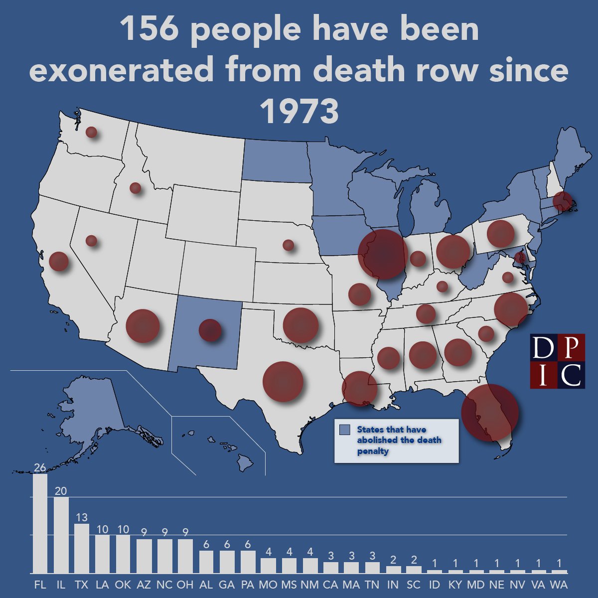 DPInfoCtr's tweet image. 156 people have been exonerated from death row since 1973 #DeathPenalty