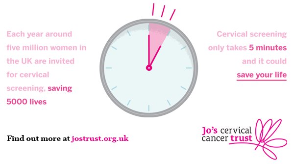 5000 lives are saved each year by cervical screening. Not bad for 5mins of your time! #PreventCervicalCancer #CCPW