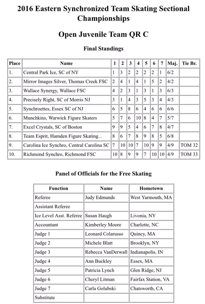 GIC_Results's tweet photo. #synchroeast2016 Open Juv Qualifying Group C Results.  Top 4 move on to Championship Round https://t.co/r5bhUkzn2Z