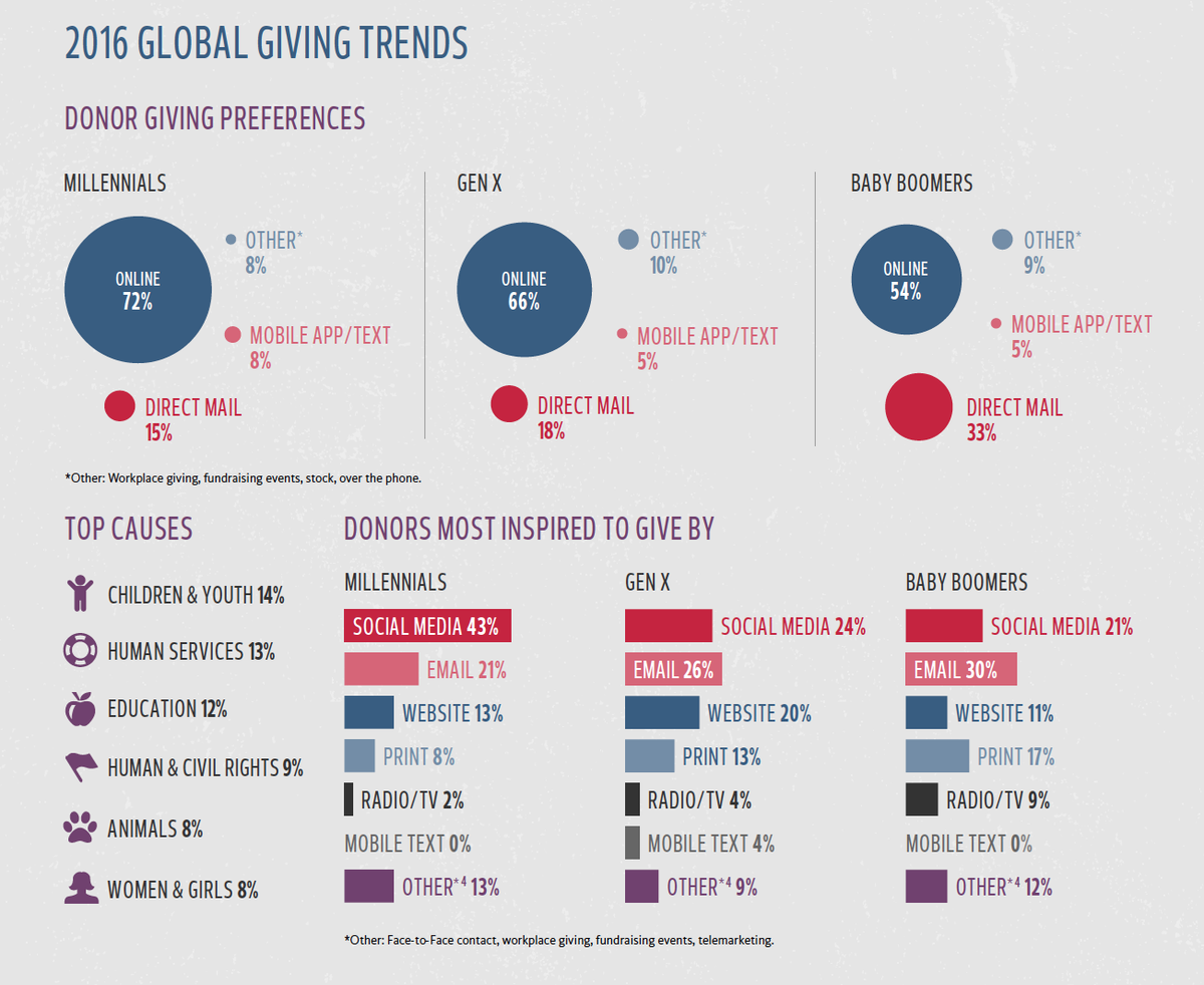 Global_Spine's tweet photo. #NGOTECH16 Report: Donors are most inspired to give by social media.  #howdoyougive https://t.co/Rnm43Nvro3 https://t.co/sA6pAd8ng3