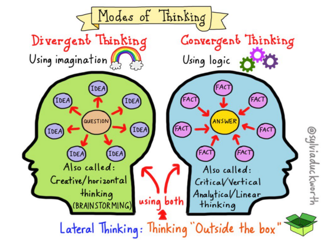 WeAreTeachers's tweet photo. Modes of Thinking #edchat #edtech #CreativeThinking via @sylviaduckworth https://t.co/DLDyRYqSjS