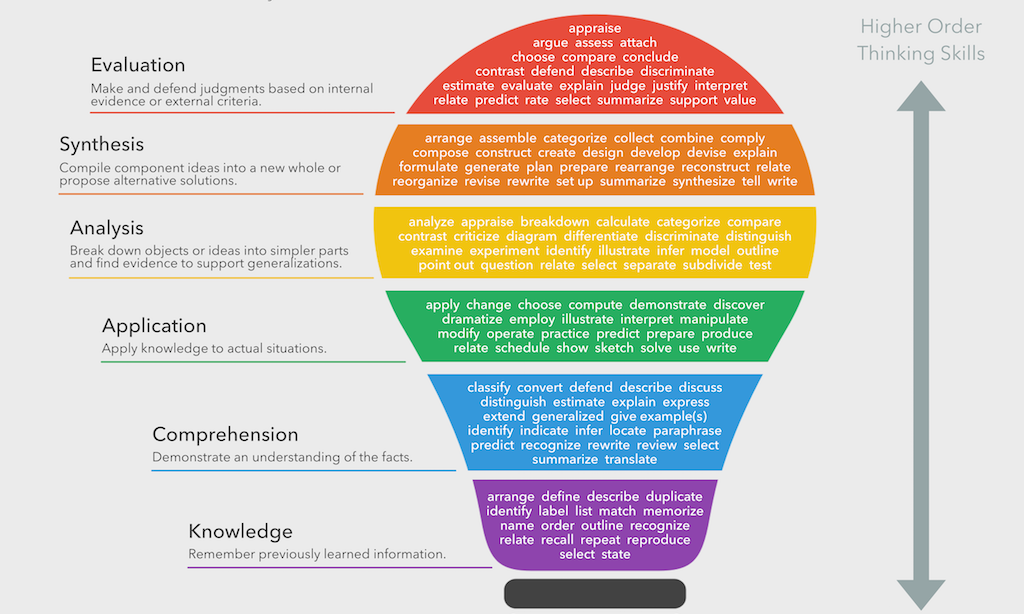 coolcatteacher's tweet photo. Bloom's Taxonomy Verbs - Free Classroom Chart https://t.co/l4LtlEfY30 https://t.co/ukEeOyryh7