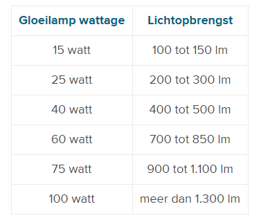 milieucentraal's tweet photo. Weet jij welke led-lamp een gloeilamp van 40 watt vervangt? Kijk naar het aantal lumen per watt! #verlichting https://t.co/ydKcAvHSuF