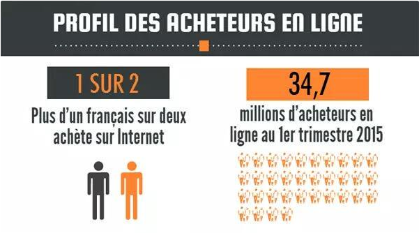 Ecom_NationFR's tweet image. 💻 🔍 Quel est le profil des acheteurs en ligne français ? #infographie #ecommerce ow.ly/XFrXk