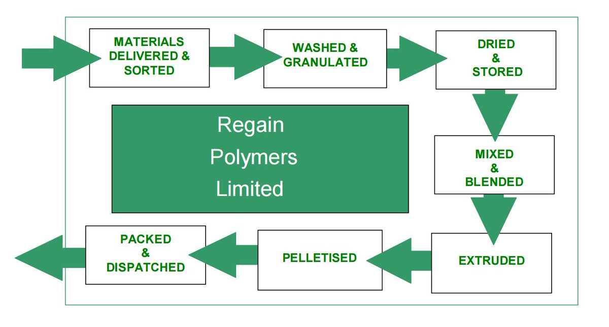 RegainPolymers's tweet image. Our polymers go through an intensive recycling process before being reused in new products. regainpolymers.com/wp-content/upl…