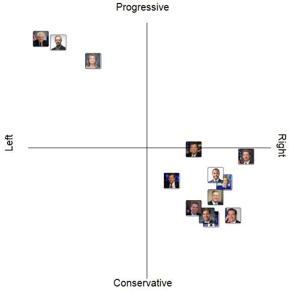 Jeroen_van_Baar's tweet image. Looks like one axis would suffice to plot the presidential candidates. #multicollinearity at electoralcompass.com/language/en/