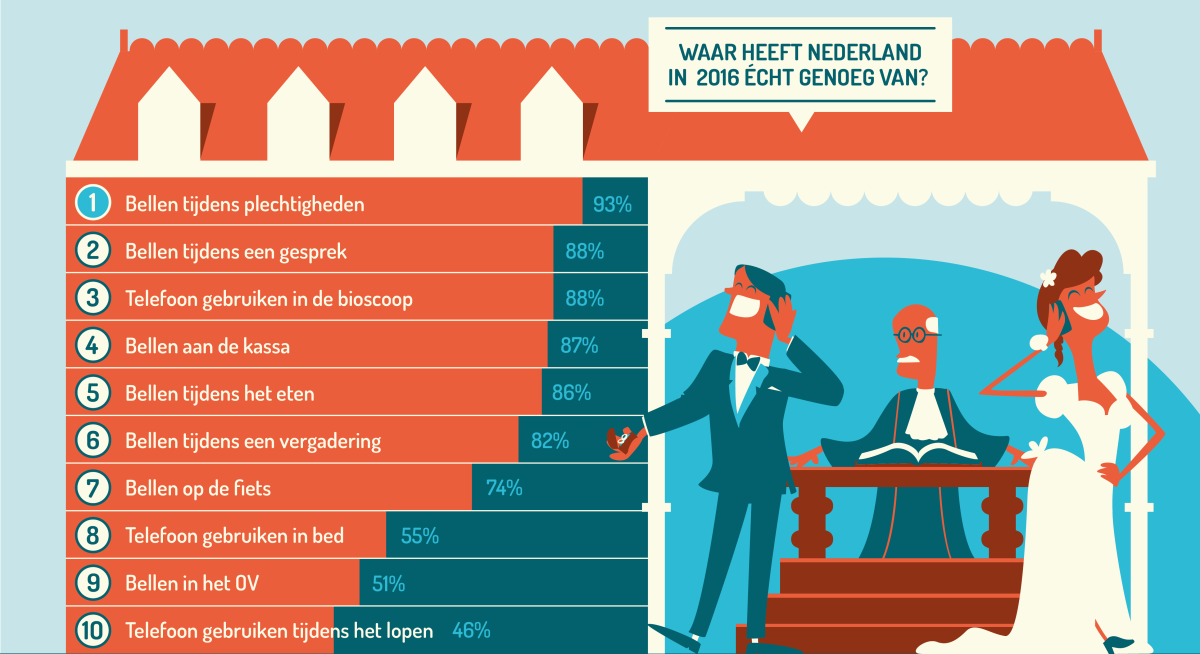 Bel jij ook tijdens een begrafenis?? Top 10 #telefoongedrag waar Nederland genoeg van heeft ow.ly/XFKvS