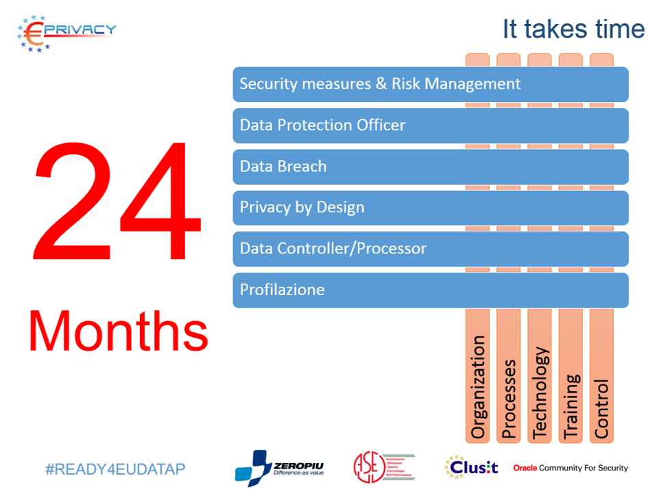 europrivacy's tweet photo. .@sergiofumag Da Ratifica #GDPR 24 Mesi Per Adeguare Organizzazione Processi Tecnologia #TakesTime #Ready4EUdataP https://t.co/2LKXvwaFcO
