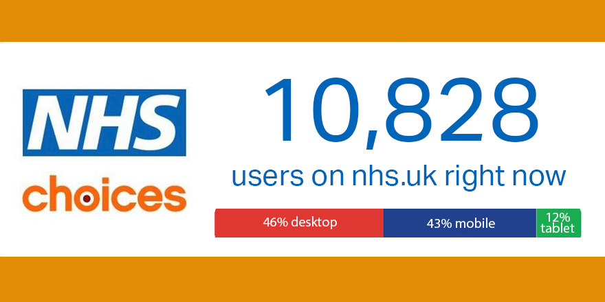 NHSuk's tweet photo. There are currently 10,828 people using the nhs.uk website at this time. https://t.co/GrNMfEBT4C