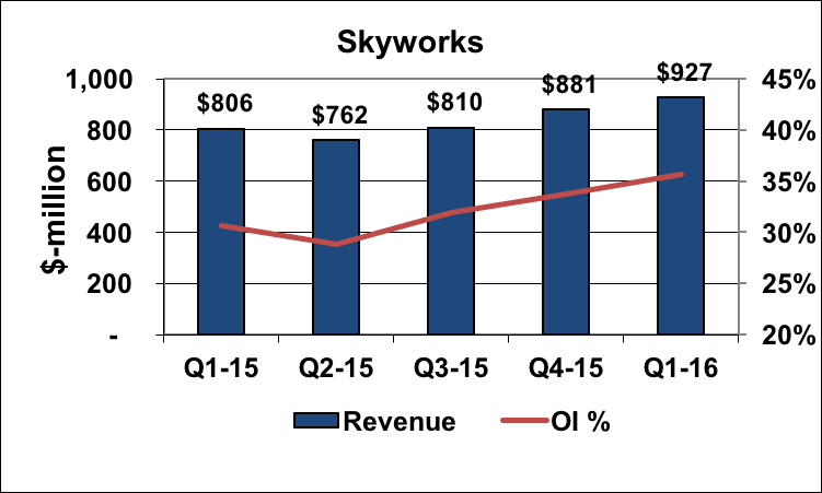 Skyworks' revenue and operating margin