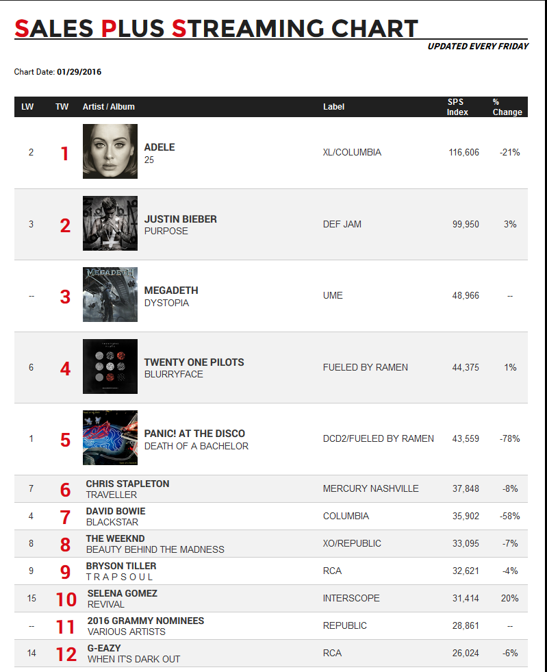 According to <a href="/HITSDD/">HITS</a>, Megadeth's Dystopia would debut at number 3. The best rank since "Countdown To Extinction"!!