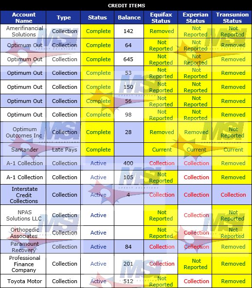 #MSICreditSolutions #creditrepairresults Over 50% already completed & remaining items continue to show progress!