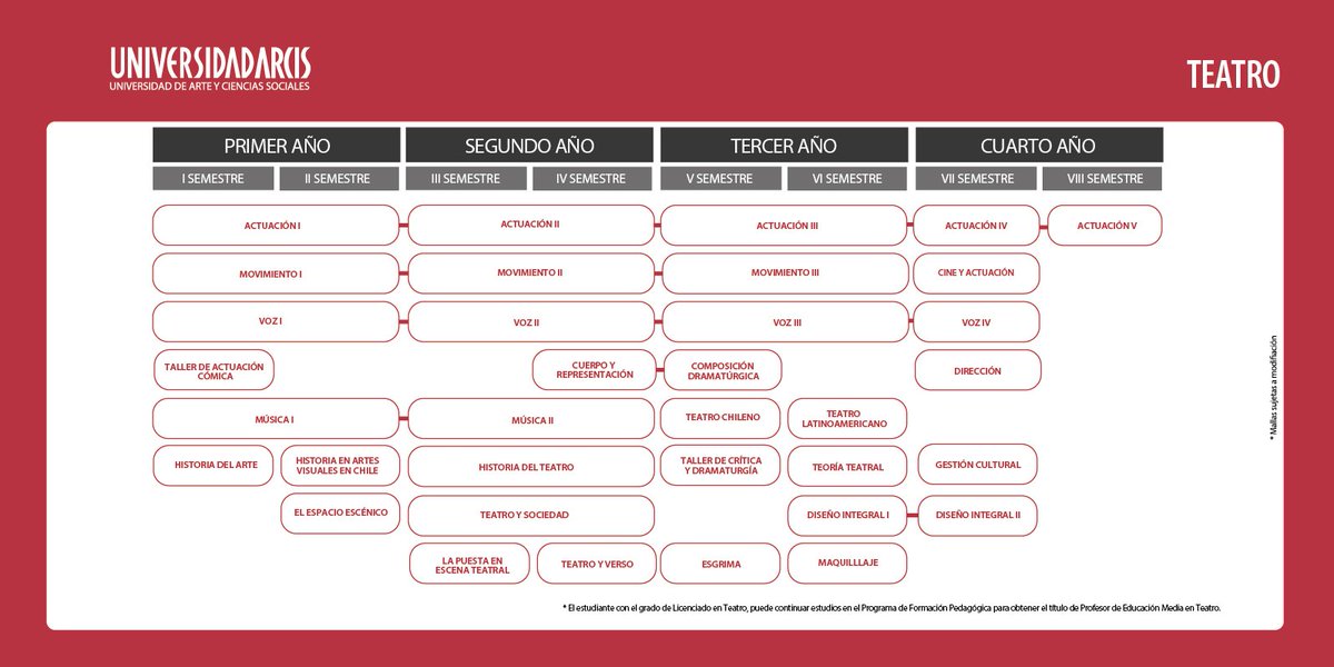 arcisoficial's tweet photo. #Admisión2016 Mallas carreras de Arte https://t.co/fijNjcLqCZ