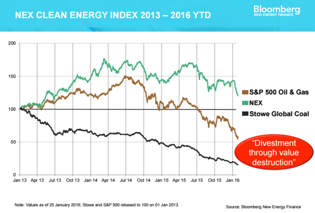 Dirty energy stocks are tumbling. Fossil fuels are a bad investment.
Time to #divest: huff.to/23xhdSa