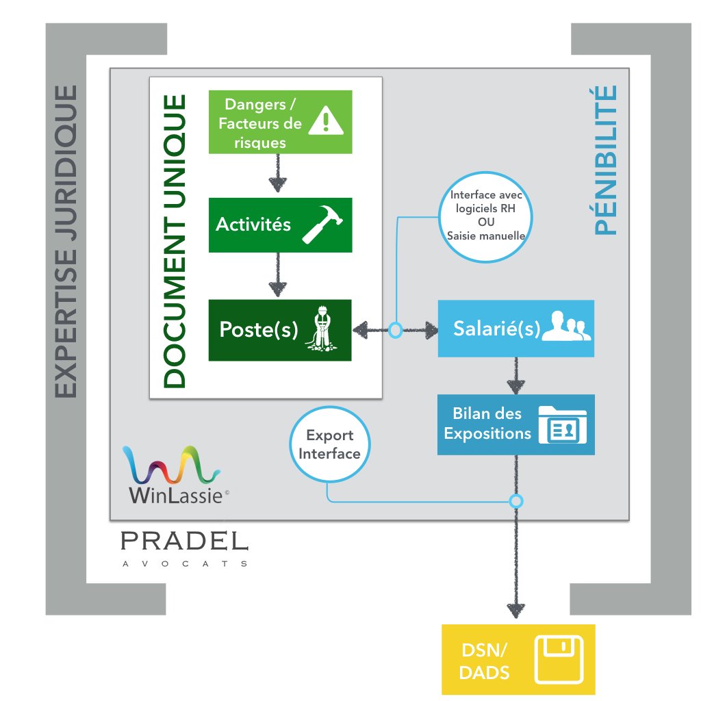 WinLassie's tweet photo. https://t.co/QW2vX5H13O @InfoProtection Parle de nous et du partenariat avec @PRADELavocats  #penibilite https://t.co/ncO2kkM1fi