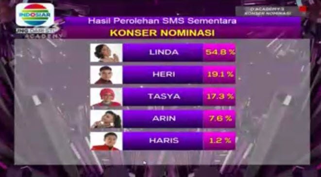 Indosiar's tweet photo. Inilah hasil poling SMS sementara. #DAcademy3 https://t.co/GnjqnhBWkt