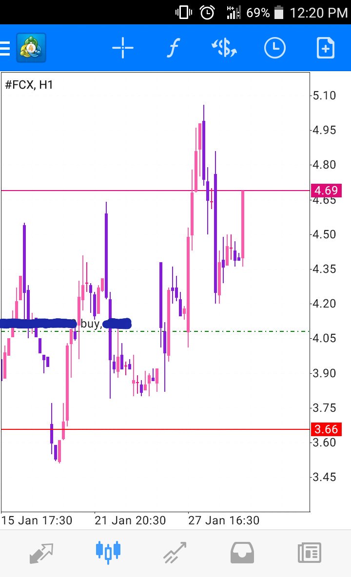emilia_trader1's tweet photo. Asi vamos hoy! #Stocks #METMAP #CompartiendoTrades $FCX $BA $C @TradersMeT https://t.co/M4Pp7mRT9r