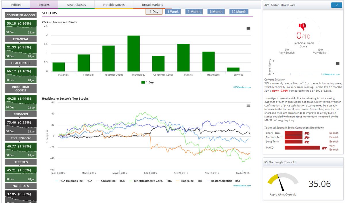 iviewmarkets's tweet photo. $XLV best healthcare today $BSX $BIIB $THC $BCR $HCA get our analytics for free https://t.co/sleFYO8Ft9 https://t.co/QkkMIPjfNV