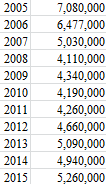 NARMedia's tweet photo. Friday #realestate fun fact #1: 2015 was the best year of existing sales (5.26 million) since 2006 (6.48 million). https://t.co/h7jFXGH3pj