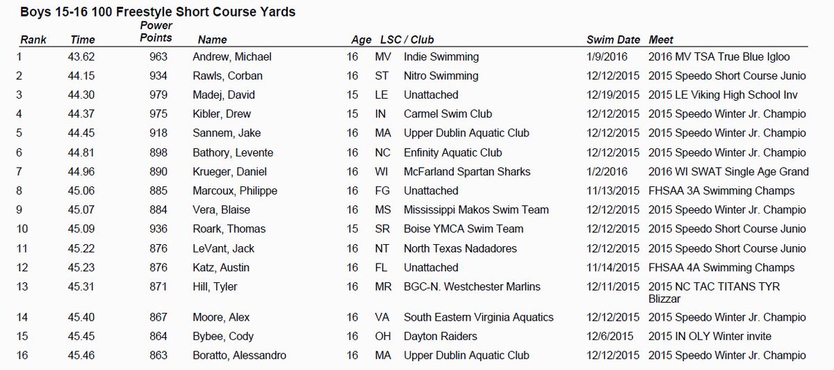 Things are off to a strong year in the 15-16 100y Fr. Check out the top 16 times so far. Things will get faster!