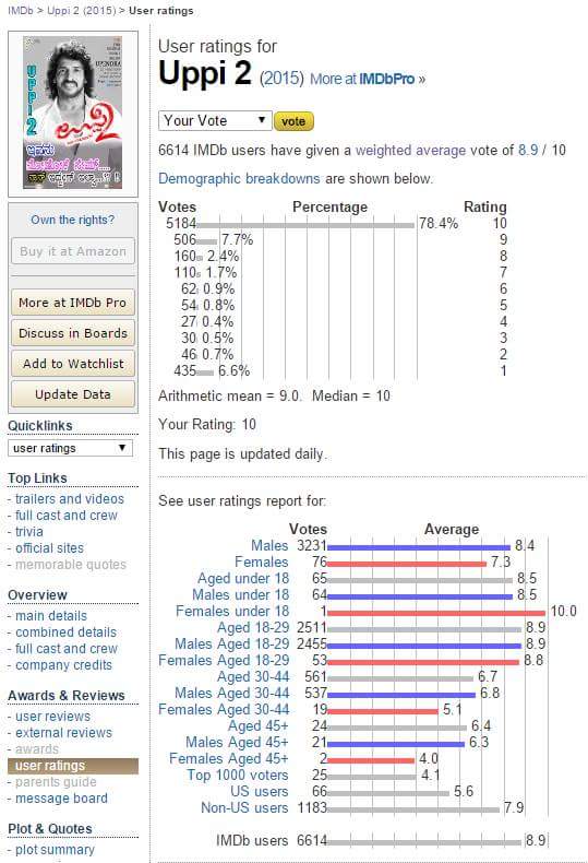 Vinay_Upendra's tweet photo. IMDB - Detailed Rating Report of #Uppi2, 2nd best rated kannada movie on#IMDB   👌👌👏👏
@realupendra https://t.co/GMj5uQoAL4
