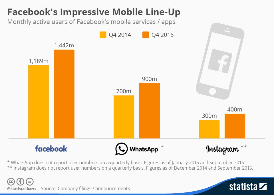 alfredovela's tweet photo. Los impresionantes número de Facebook en el mundo móvil #infografia #socialmedia https://t.co/ctb9aA1Sa3 https://t.co/aD73Ly3ukt