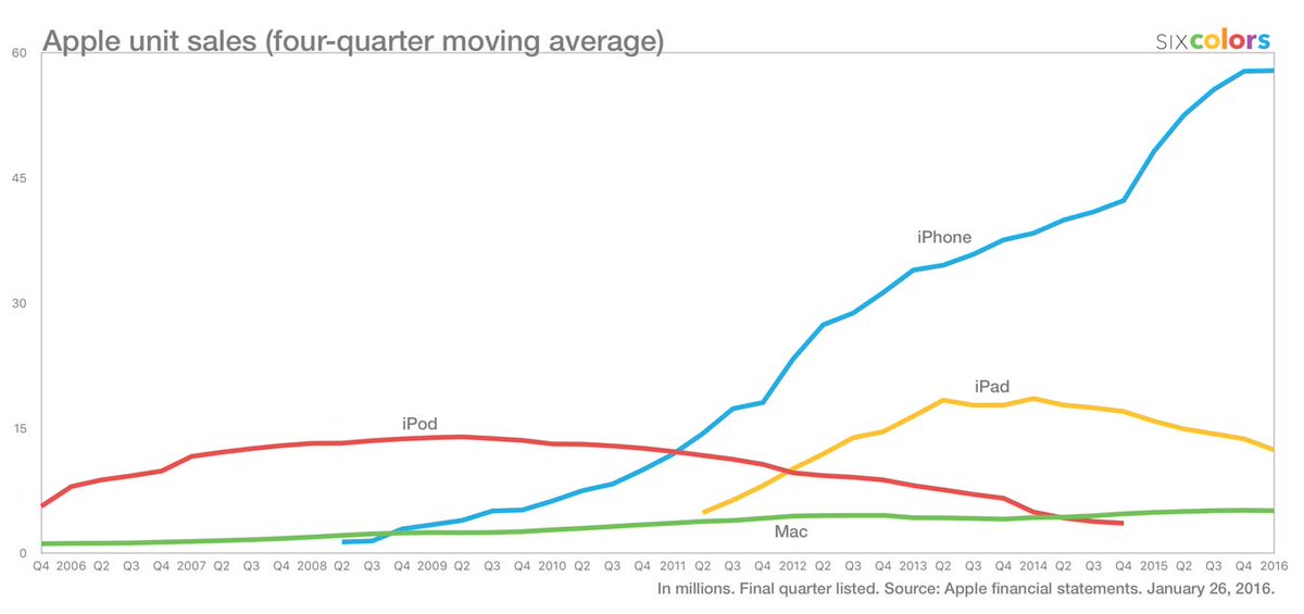 jsnell's tweet image. Apple product line unit sales since 2006.
