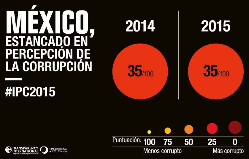 imcomx's tweet photo. ¿Cómo se encuentra #MX en percepción de la corrupción? Consulta el #IPC2015 de @IntegridadMx https://t.co/vlBFGWtE0n https://t.co/GkLUxkUXTz