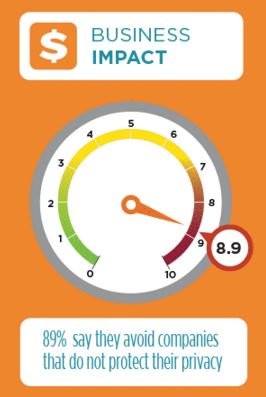 TrustArc's tweet image. 89% say they avoid companies that don't protect their #privacy bit.ly/1nDCAku #PrivacyAware #BusinessImpact